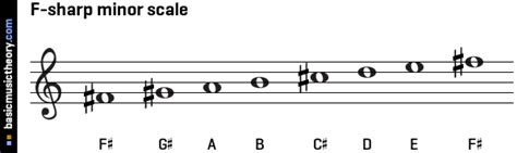 basicmusictheory.com: F-sharp natural minor scale