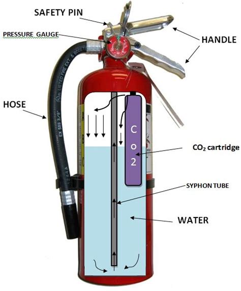 Portable Fire Appliances | Fire Extinguishers Types & Installation | A Rescuer