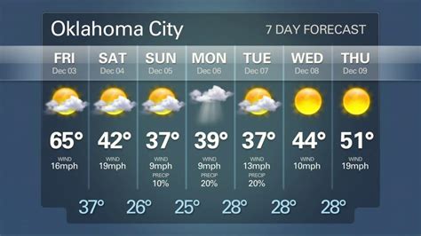 Oklahoma Weather Forecast: December 3, 2010 (2010-12-02) - YouTube