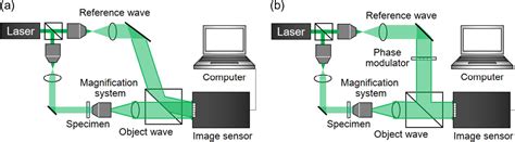 Figure 1 from Digital holography and its multidimensional imaging ...