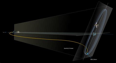 James Webb Space Telescope arrives at final orbit