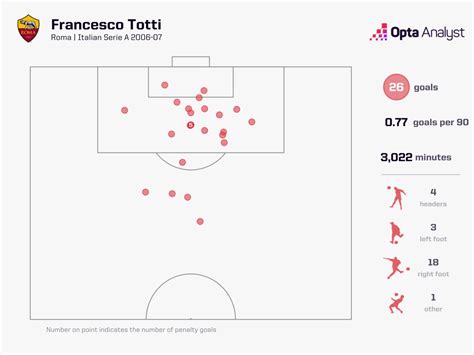 An Ode to Francesco | Opta Analyst