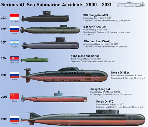 Large viz of most serious submarine accidents, year 2000 to now. see ...