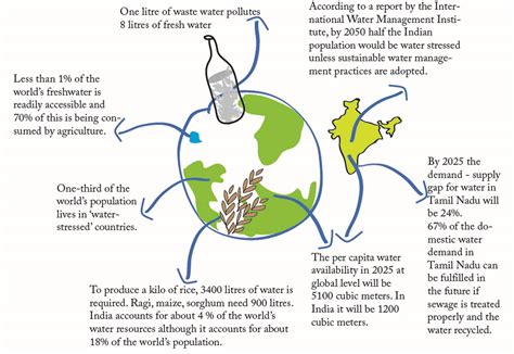 Ways To Conserve Water, Benefits Of Conserving Water Resources