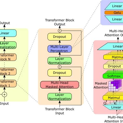 GPT-2 model architecture. The GPT-2 model contains N Transformer ...