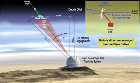 Clearing space debris with lasers