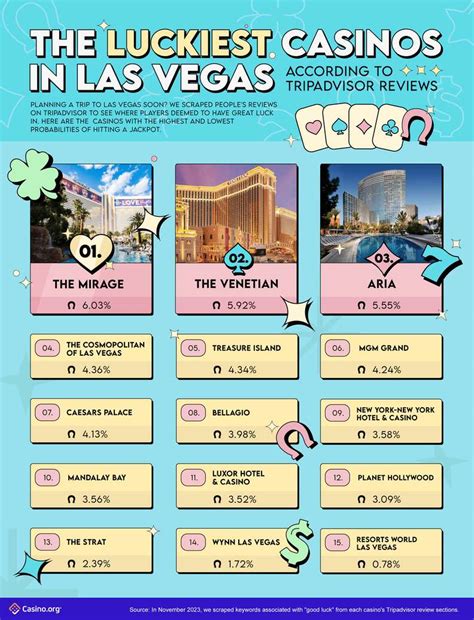 Luckiest Las Vegas Casinos, Ranked According to Tripadvisor Reviews ...