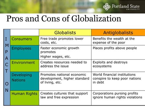 Globalization Pros And Cons