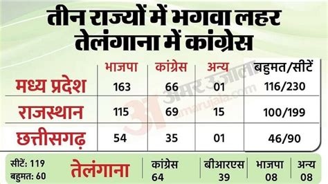 Election Results 2023:भाजपा की जीत के बाद विपक्षी एकता पर उठे सवाल, टीएमसी सांसद ने कांग्रेस पर ...