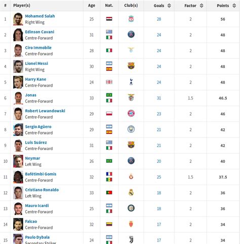 Salah LEADS Golden Boot race in Europe !! : r/LiverpoolFC