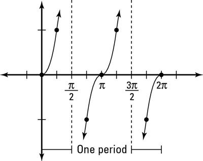 How to Graph a Tangent Function - dummies