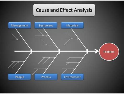 Tips for Conducting a Cause and Effect Analysis