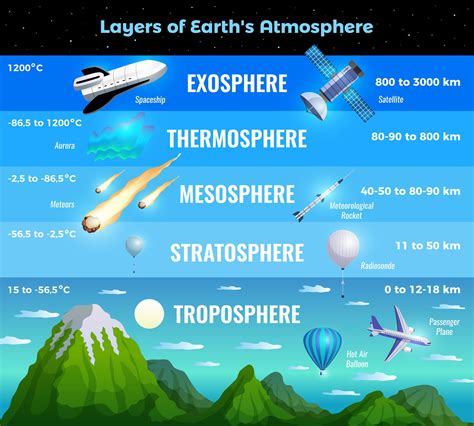 Layers of the atmosphere for kids | MooMooMath and Science