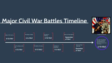 Major Civil War Battles Timeline by Julie Hilsen on Prezi