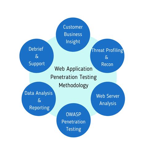 Web Application Penetration Testing - IGspectrum Limited