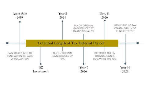 Opportunity Zones | Non Conforming States | TCJA Changes