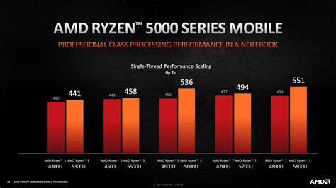 AMD Ryzen 7 6800U and 5825U/5800U laptops - complete list, benchmarks,