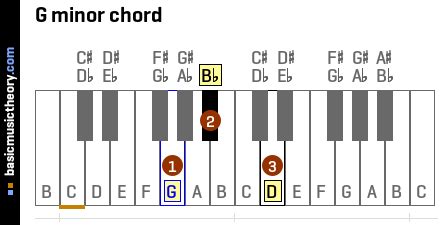 basicmusictheory.com: G minor triad chord