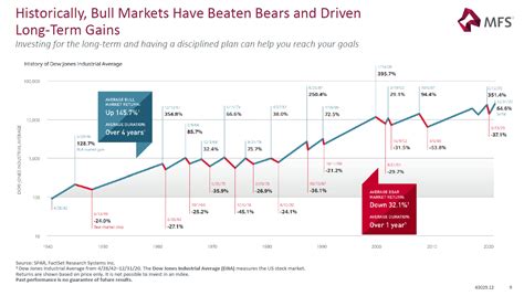 Bull Markets vs. Bear Markets From 1942 To 2020: Chart | TopForeignStocks.com