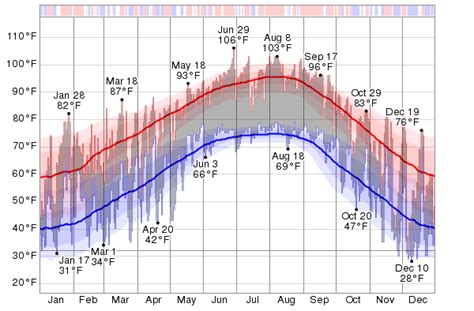 Historical Weather For 2013 in College Station, Texas, USA - WeatherSpark