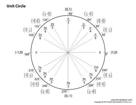 Blank Unit Circle Chart Printable | Fill in the Unit Circle Worksheet