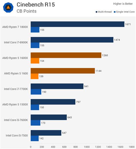 Ryzen 5 1600X vs. 1600: Which should you buy? | TechSpot