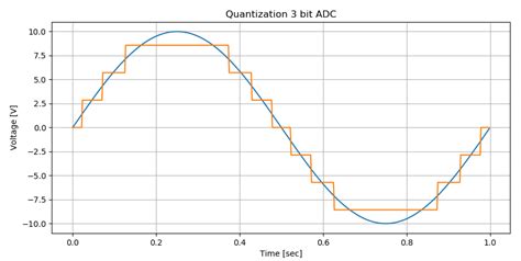 Electronic – A question about 16 bit ADC representation – Valuable Tech ...