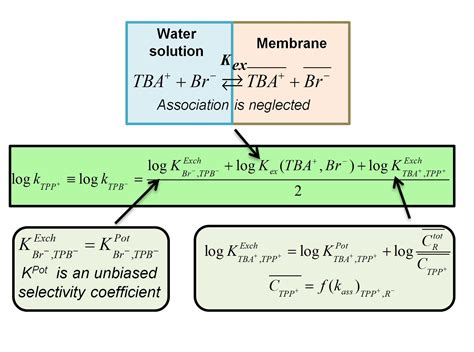 Membranes | Free Full-Text | Determination of Single-Ion Partition ...