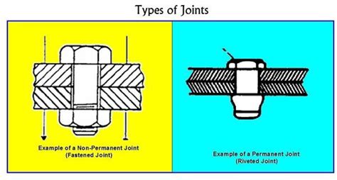 What are Fasteners? Types of Fasteners.