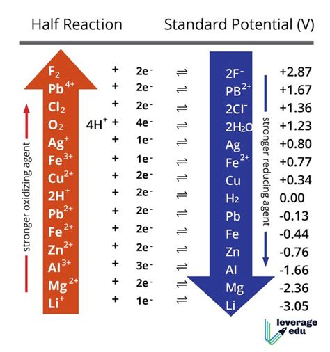 Which of the Following Is the Weakest Reducing Agent