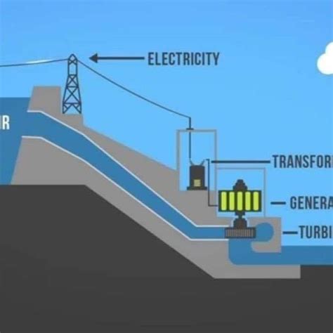 Hydroelectric dam | Hydroelectric dam, Hydro electric, Engineering notes