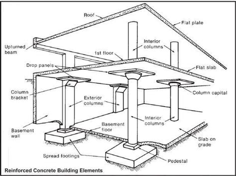 The Surveyors House: Reinforced Concrete Building Elements