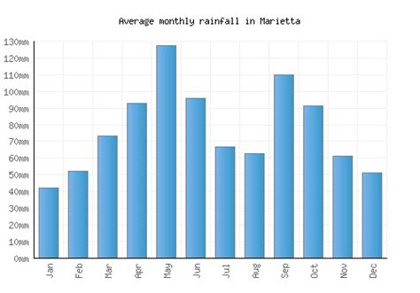 Marietta Weather averages & monthly Temperatures | United States ...