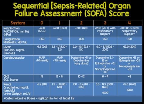 SOFA Score Sepsis 3.0 - REBEL EM - Emergency Medicine Blog