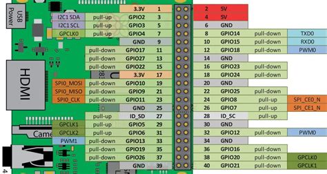 Raspberry Pi3 GPIO Pinout and Specs in detail