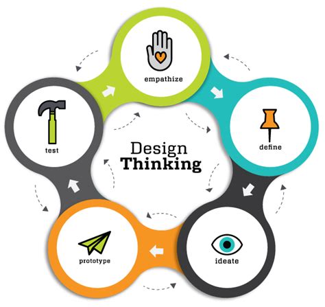 Design Thinking – 5 Steps to Capitalizing on Unmet Member Needs