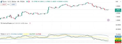 Best TDI Indicator Settings - The Forex Geek