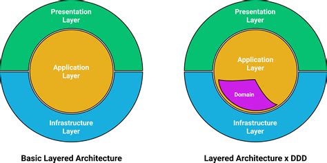 Our experience using SQL with DDD | by Gabin Marignier | inato