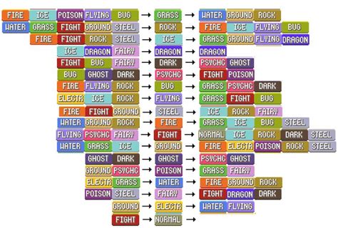 Pokemon Weakness Chart Easy To Read