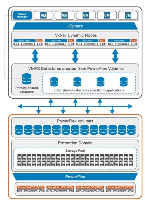 Expanding VxRail Dynamic Node Storage Options with PowerFlex | Dell Technologies Info Hub