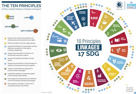 Ten principles of the United Nations Global Compact - FCC Industrial