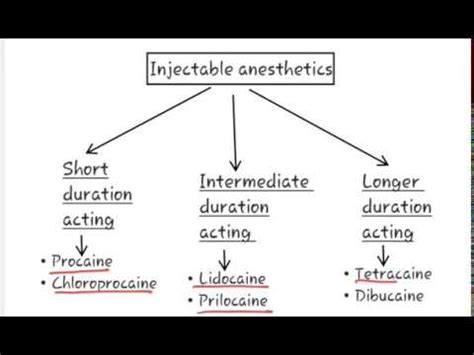 Local Anesthesia Classification
