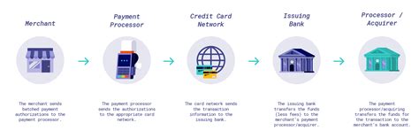 The Credit Card Payment Process