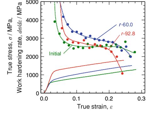 True stress–true strain curves and corresponding work-hardening... | Download Scientific Diagram