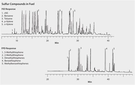 GC Analysis of Sulfur Compounds in Gasoline on SPB®-1 SULFUR suitable for GC | Sigma-Aldrich