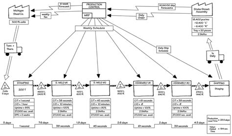 Value Stream Map - Kaufman Global Lean and Operational Excellence