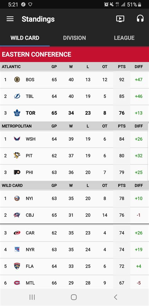 And the Current Eastern Conference standings : r/NHLHUT