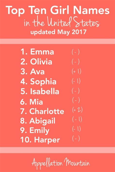 Most Popular Baby Names - May 2017 Update - Appellation Mountain ...