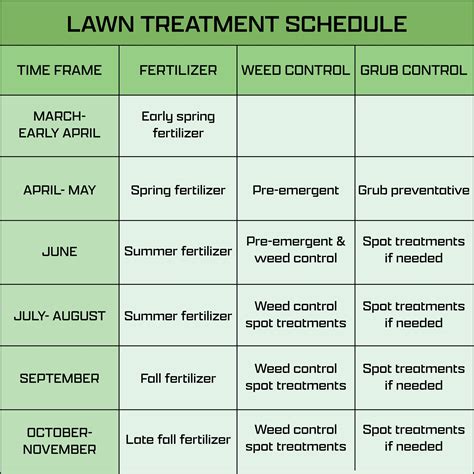 Lawn Care Schedule Calendar & Tips - Learn When to Fertilize Lawn Grass | Lawn maintenance🍬 ...