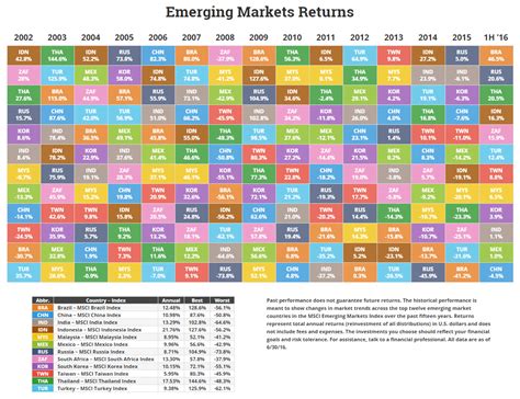 Emerging Markets Performance • Novel Investor